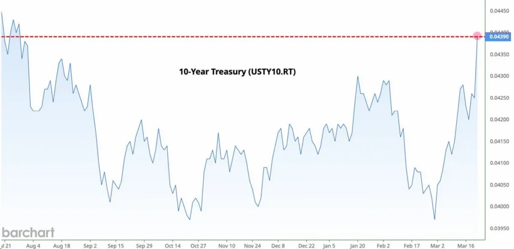 Доходность 10-летних казначейских облигаций США выросла до максимумов с июля 2025 года