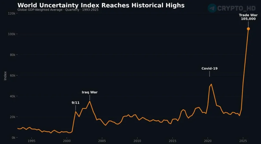 Мировой индекс неопределенности достиг рекордного уровня за последние три десятилетия