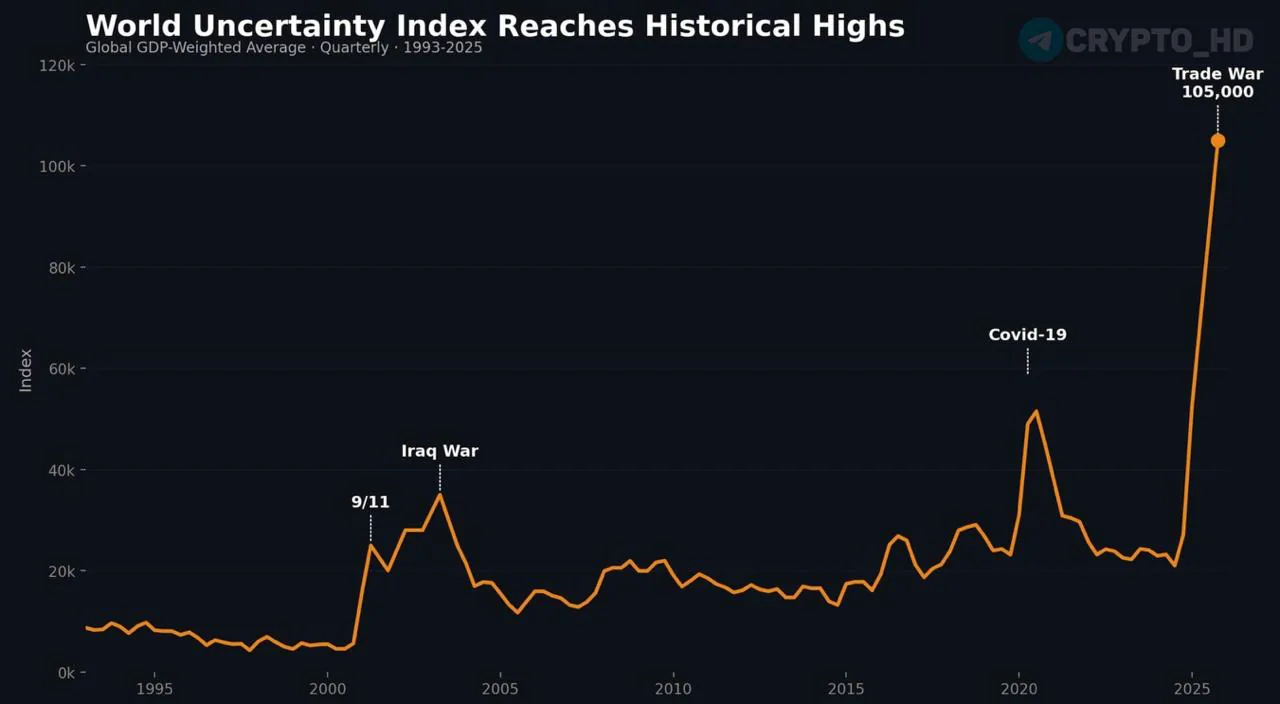 Мировой индекс неопределенности достиг рекордного уровня за последние три десятилетия