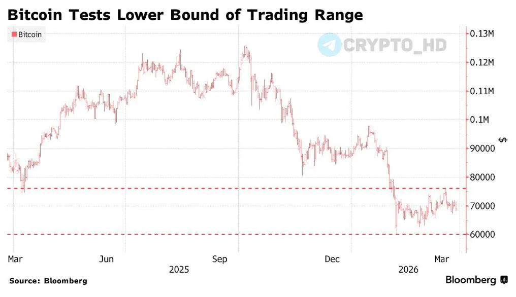 Биткоин упал до двухнедельного минимума из-за массовой экспирации опционов