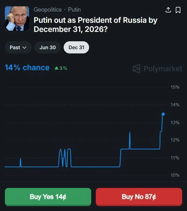 Пользователи Polymarket на 87% уверены в сохранении Путина на посту президента РФ в 2024 году
