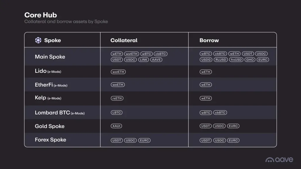 В протоколе Aave запущена четвёртая версия с новой архитектурой Hub and Spoke