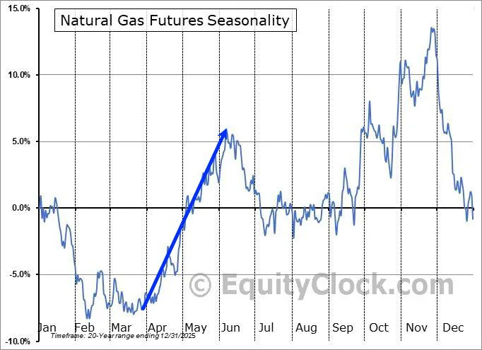 Аналитики прогнозируют разворот нисходящего тренда по газу в апреле