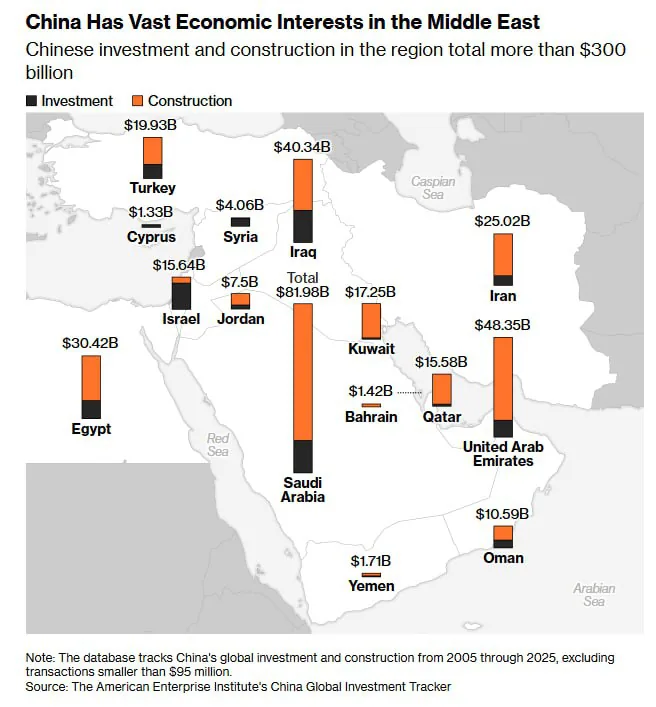 Китай увеличил инвестиции в ближневосточную нефтедобычу до $300 млрд