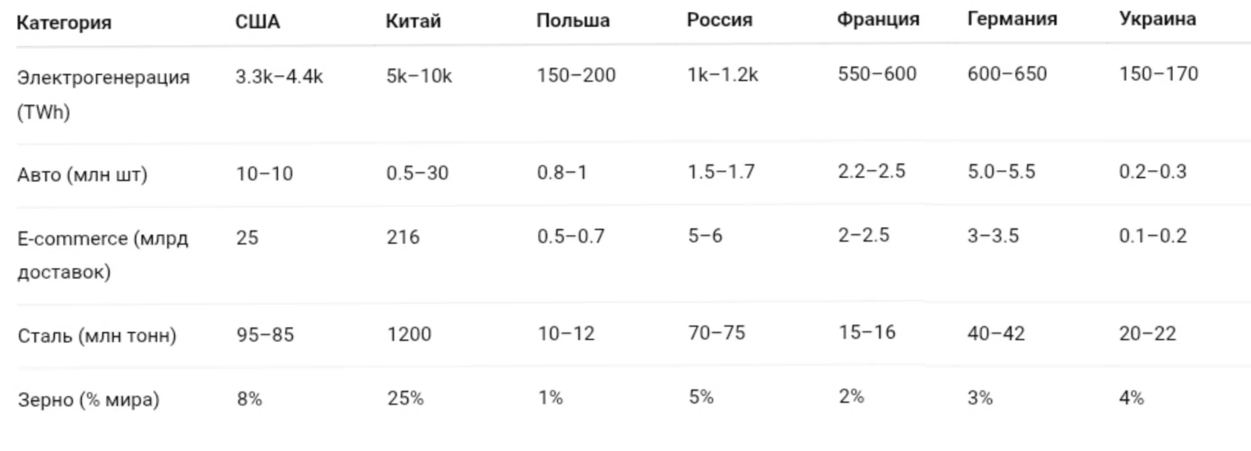 Китай обошёл США и Европу по ключевым производственным показателям