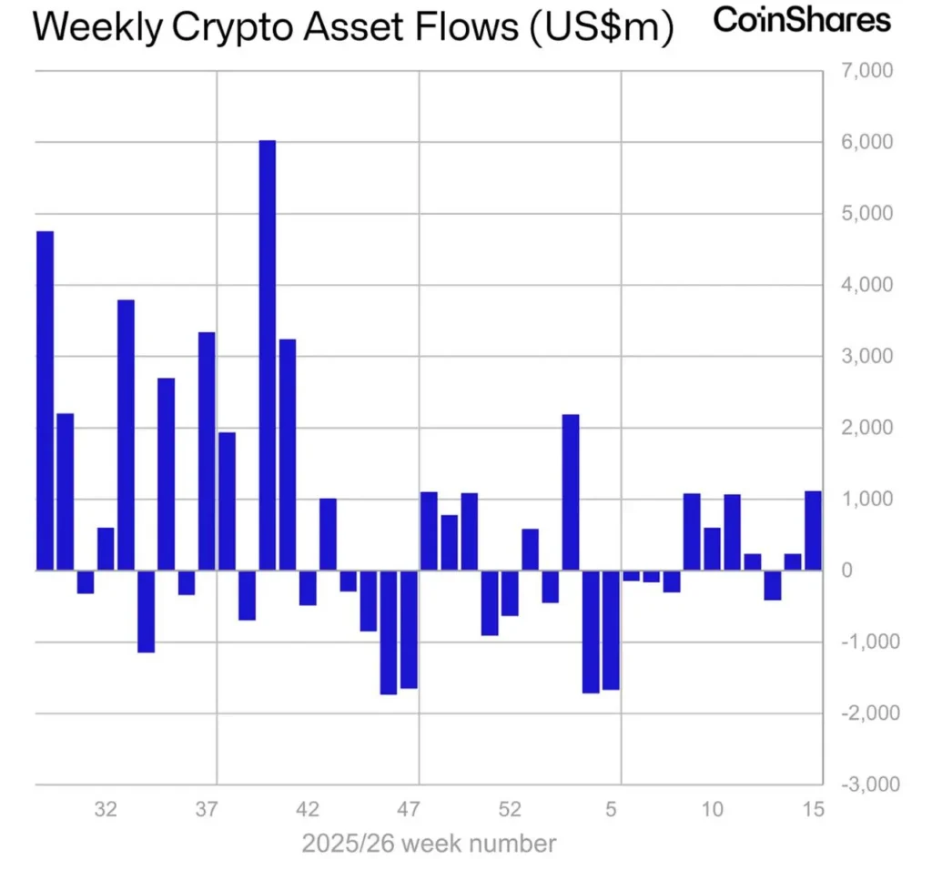 Приток в криптовалютные инвестиционные продукты достиг $1,1 млрд — новый рекорд с января