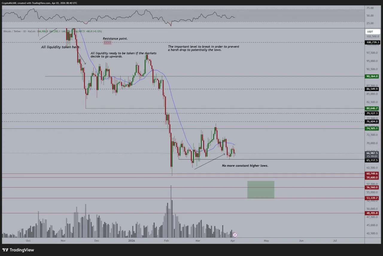 Аналитики предупреждают о потенциально сильном движении биткоина после затяжного бокового тренда