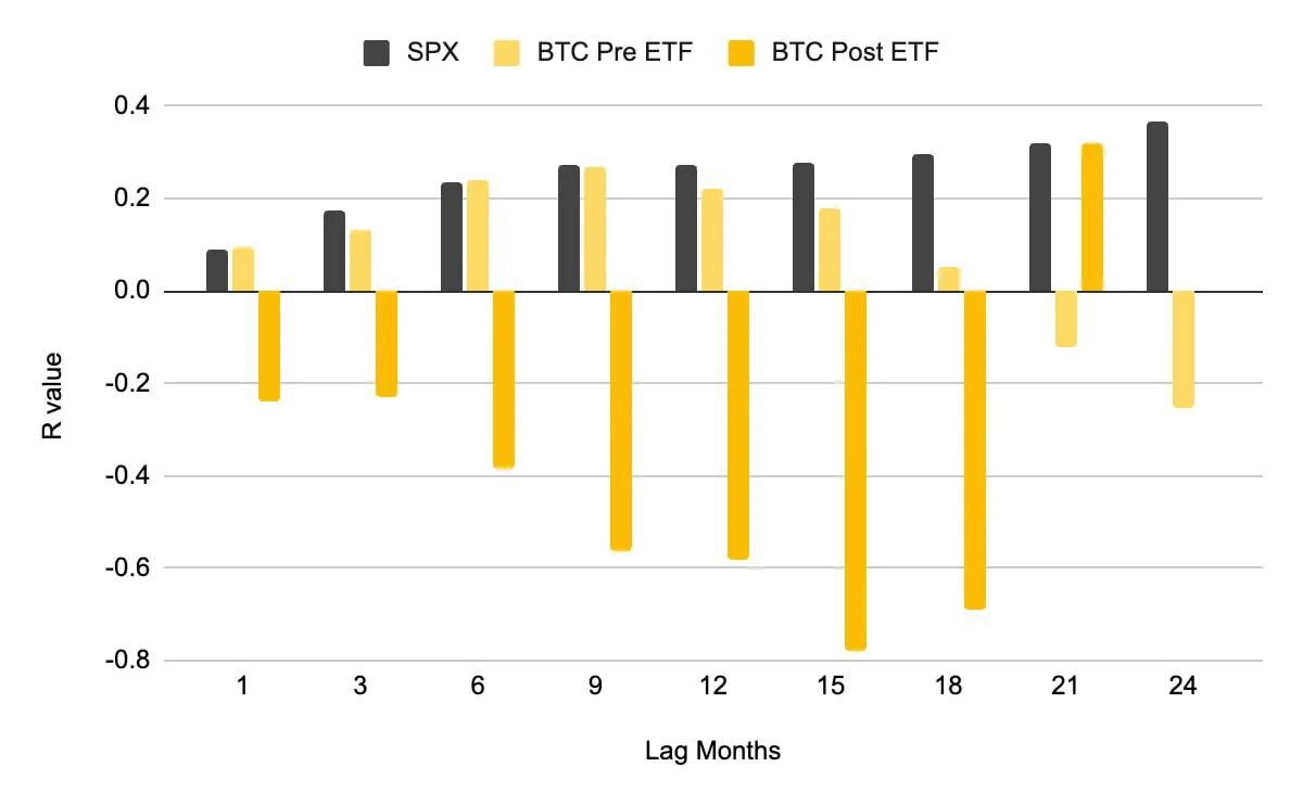 Аналитики Binance Research: биткоин стал опережающим индикатором после запуска спотовых ETF