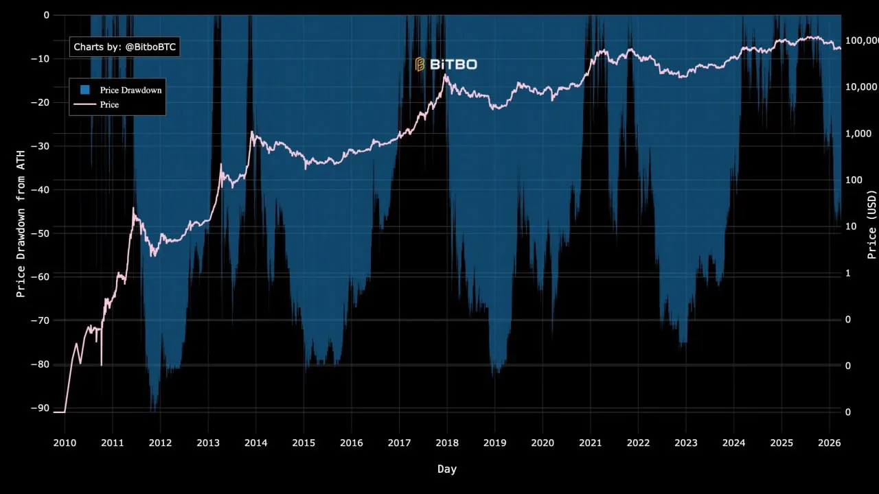 Аналитики Fidelity Digital Assets отмечают снижение глубины коррекции биткоина в текущем цикле