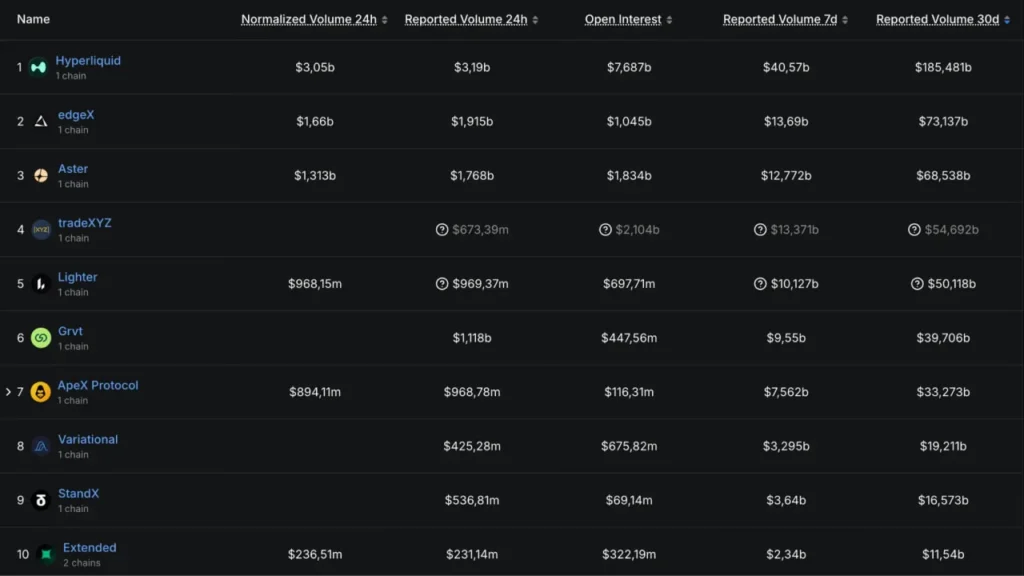 Объемы торгов на рынке бессрочных фьючерсов упали более чем вдвое с октября