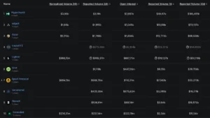 Объемы торгов на рынке бессрочных фьючерсов упали более чем вдвое с октября