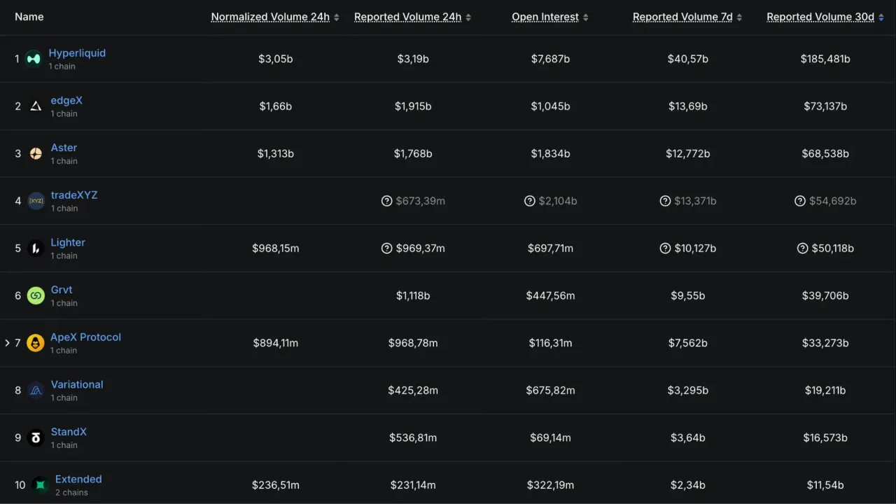Объемы торгов на рынке бессрочных фьючерсов упали более чем вдвое с октября