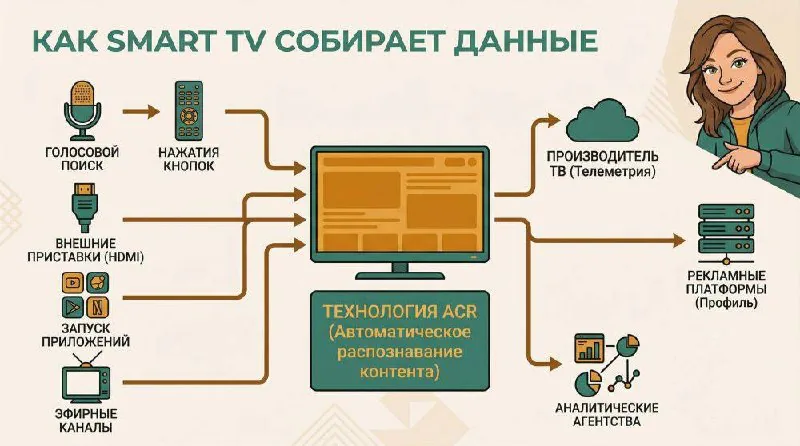Исследование: смарт-ТВ от Samsung и LG тайно собирают данные пользователей