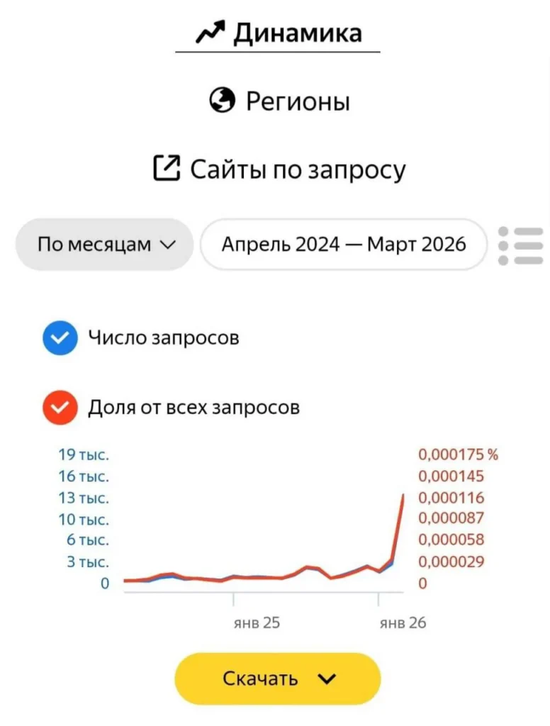 Запросы о переезде из России в Беларусь выросли в два раза за март, сообщает «Яндекс»