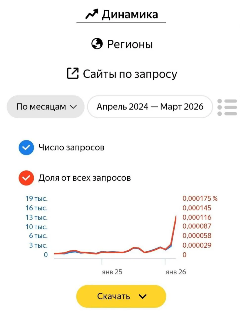 Запросы о переезде из России в Беларусь выросли в два раза за март, сообщает «Яндекс»