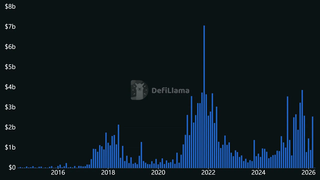 Венчурные инвестиции в криптостартапы в I квартале снизились на 16% по сравнению с аналогичным периодом 2025 года