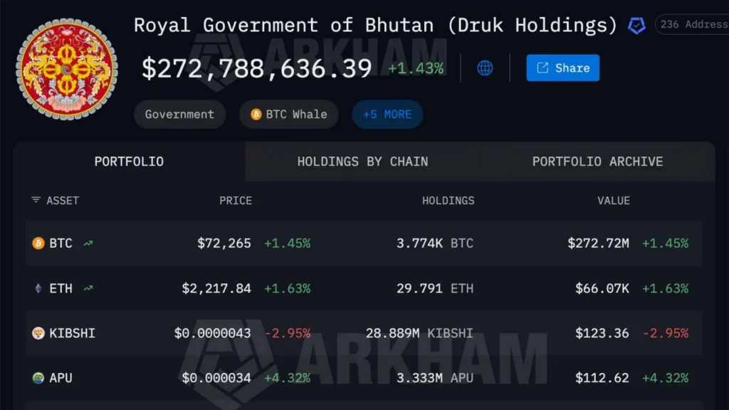 В Бутане сократили государственный биткоин-резерв на 71% за полтора года