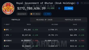 В Бутане сократили государственный биткоин-резерв на 71% за полтора года