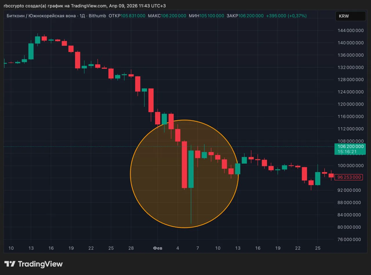Криптобиржа Bithumb пытается вернуть биткоины на $500 тыс через суд
