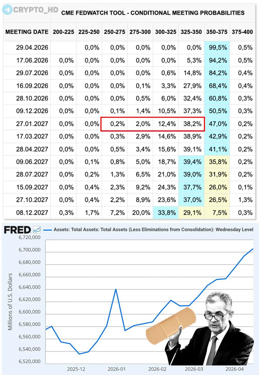 Баланс ФРС вырос на $11,8 млрд за неделю: что говорят главы центробанка о ставках и инфляции