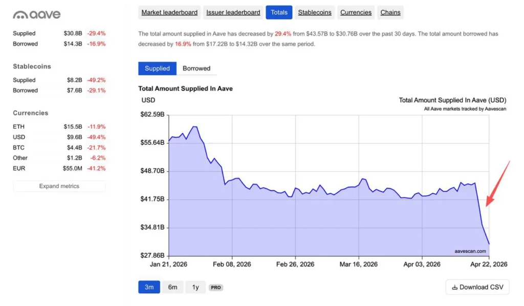 Из платформы Aave за три дня вывели более $15 млрд