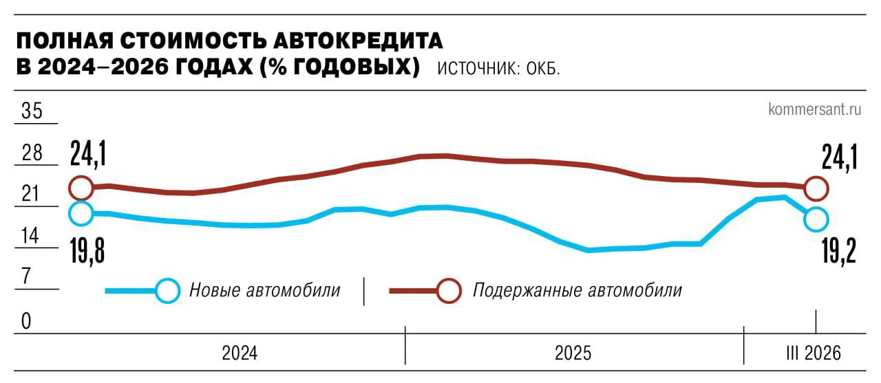 Средняя ставка по автокредитам упала до 19,2% годовых на фоне субсидий от китайских автопроизводителей