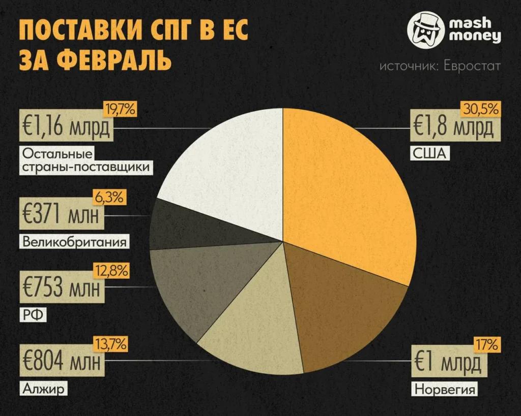 Россия вошла в топ-4 поставщиков газа в ЕС, укрепив позиции на рынке СПГ