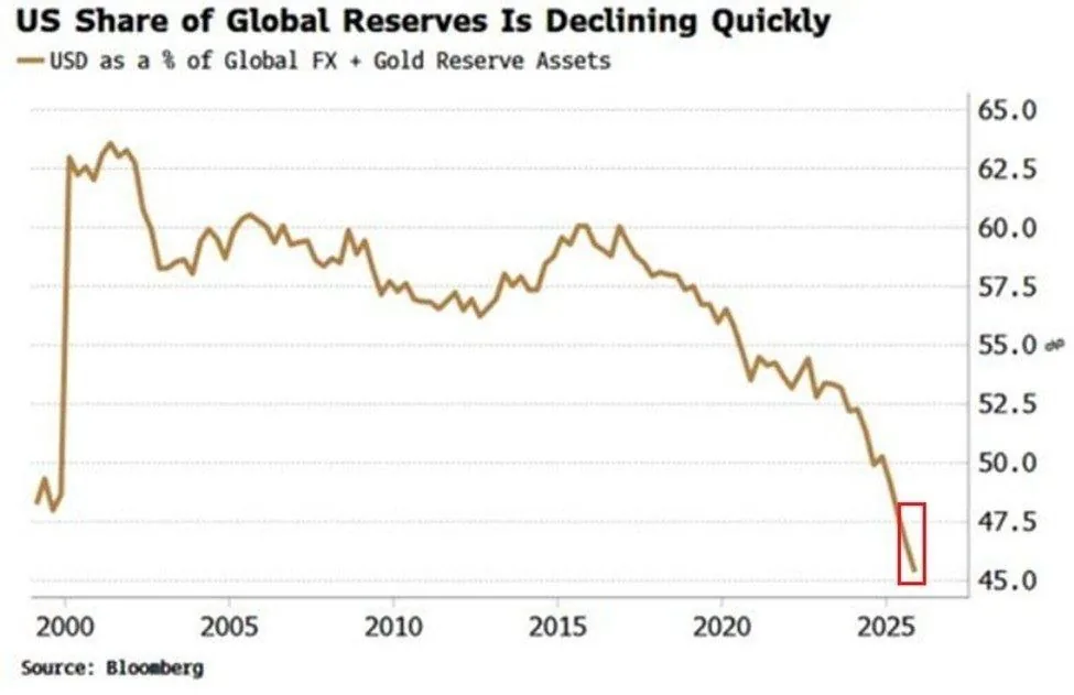 Доля доллара США в мировых резервах упала до минимального уровня за 26 лет