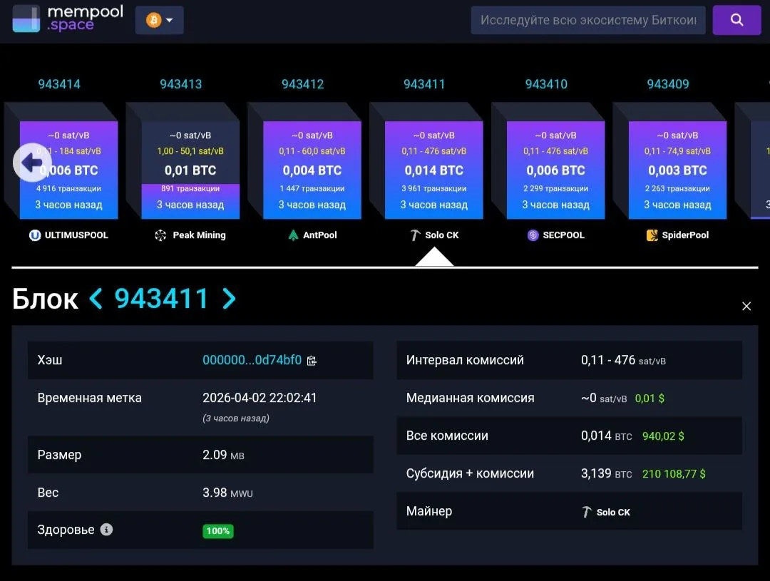 Соло-майнинг в сети Биткоин: майнер заработал $210 000 на одном блоке