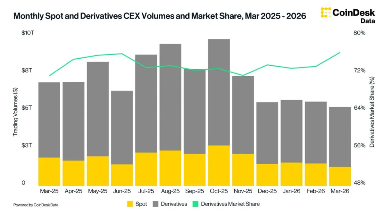 Доля деривативов на централизованных биржах достигла максимума с сентября 2023 года