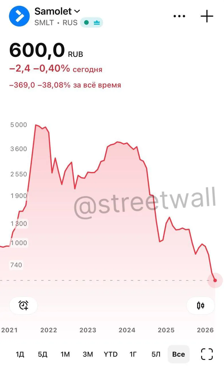 Акции ПИК обновили исторический минимум на фоне ухудшения ситуации на рынке недвижимости
