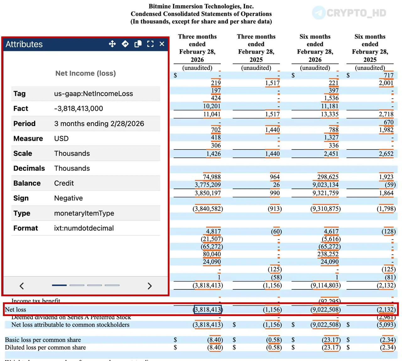 Компания Bitmine зафиксировала рекордный убыток в $3,82 млрд за квартал из-за падения стоимости ETH
