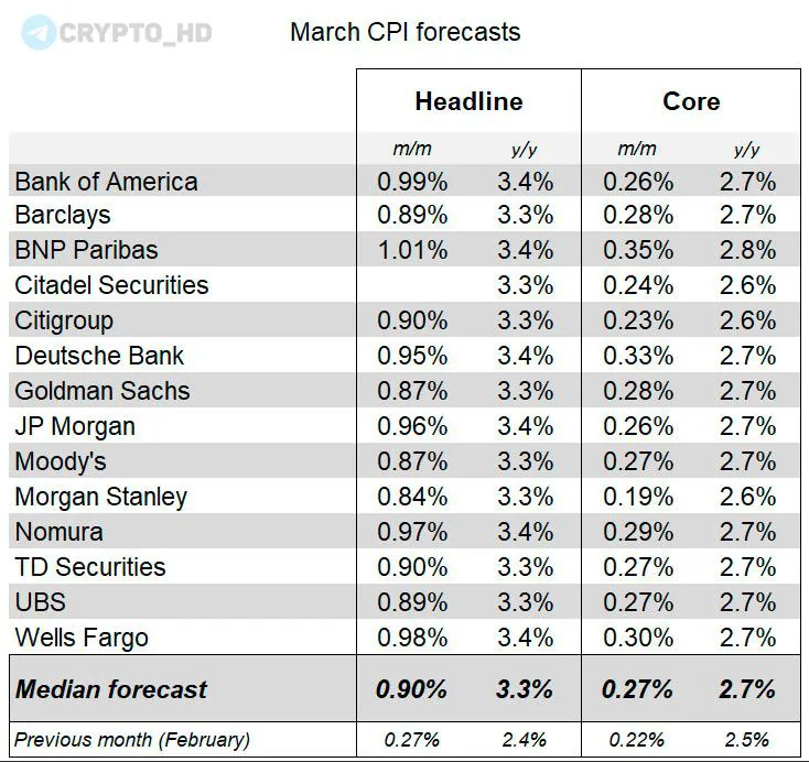 В США ожидается рост инфляции по данным отчёта CPI: что прогнозируют аналитики