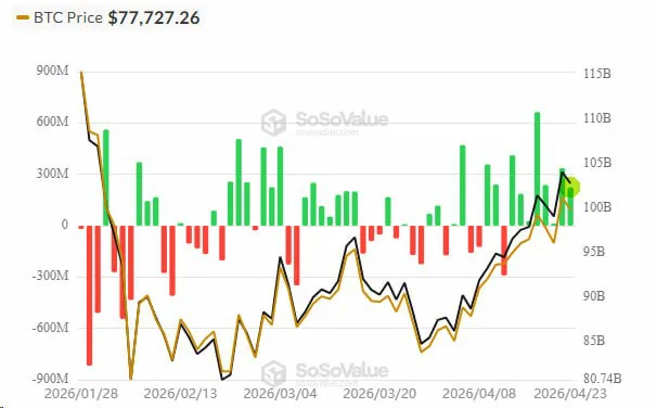 Притоки в биткоин-ETF на спотовом рынке продлились восьмой день подряд
