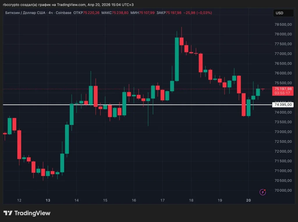 Компания Strategy увеличила запасы биткоина на $2,54 млрд за неделю