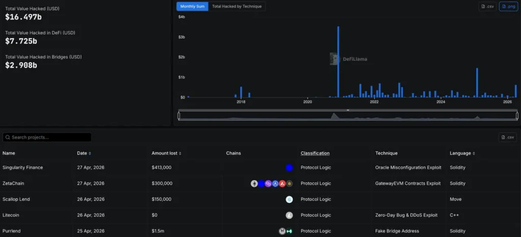 ZetaChain временно приостановила кроссчейн-транзакции после атаки на контракт GatewayEVM