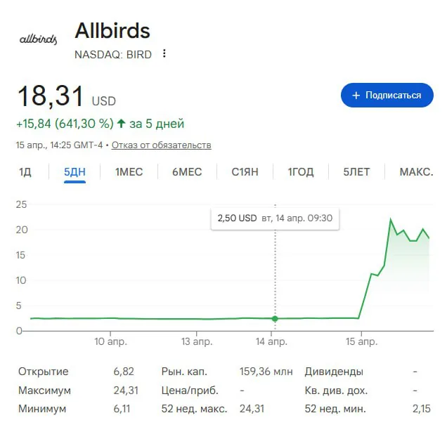 Компания Allbirds сменила бизнес на разработку ИИ и привлекла $50 млн