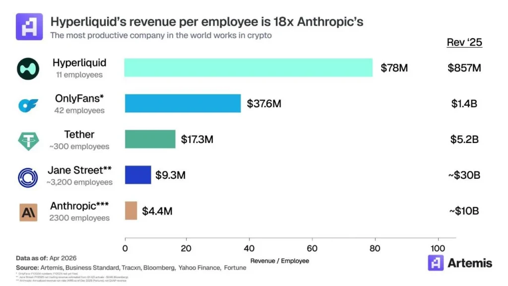 Выручка на одного сотрудника Hyperliquid в 18 раз выше, чем у Anthropic