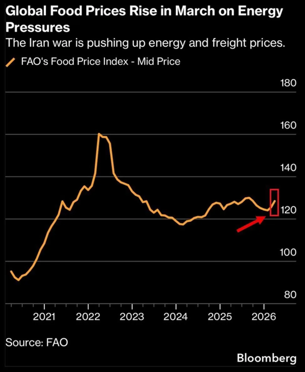 Мировые цены на продовольствие выросли до максимума с сентября 2025 года из-за удорожания энергоносителей