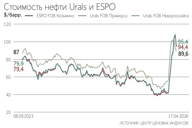 Цена Urals в апреле превысила стоимость сорта ESPO: последствия для налоговой политики