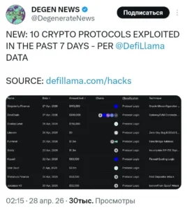 За неделю взломано 10 DeFi-протоколов: пользователи остаются без компенсаций