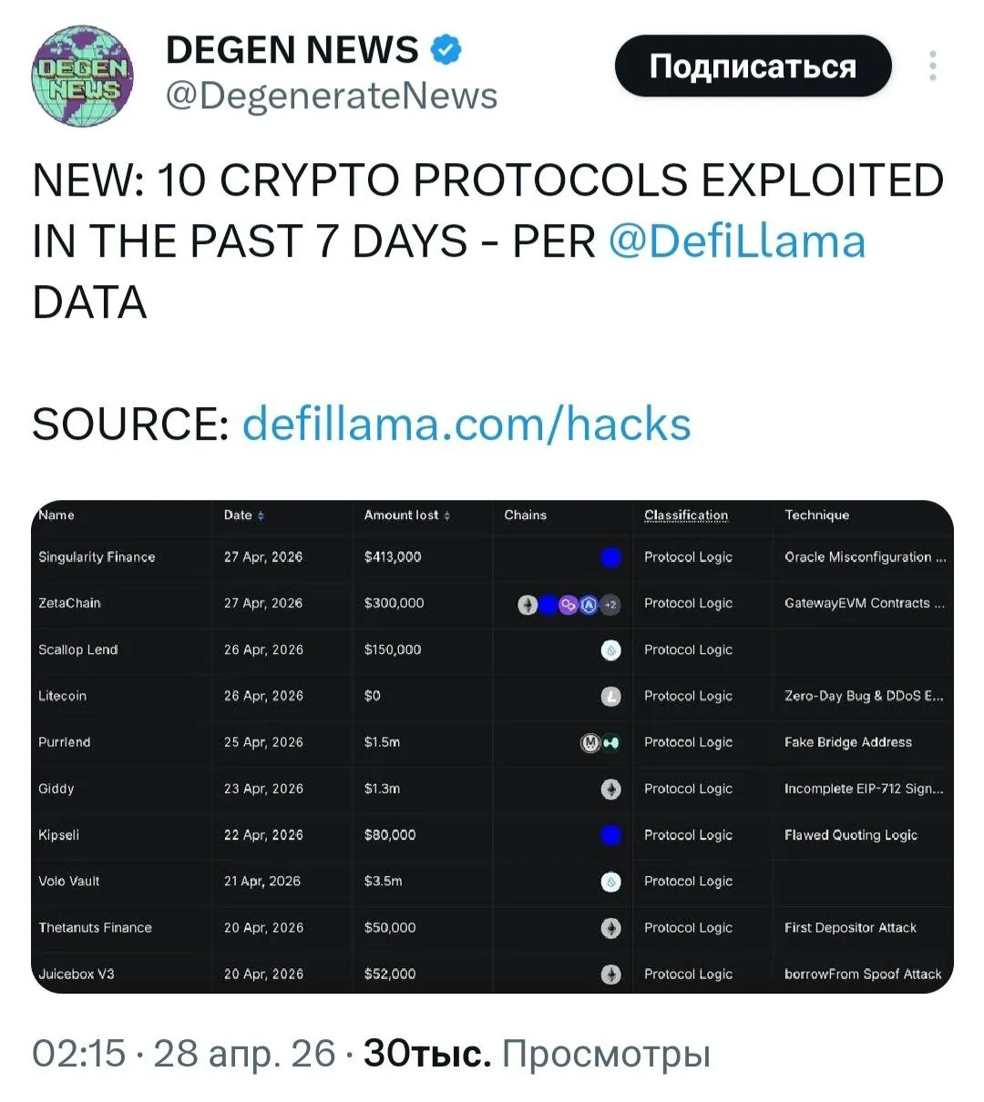 За неделю взломано 10 DeFi-протоколов: пользователи остаются без компенсаций