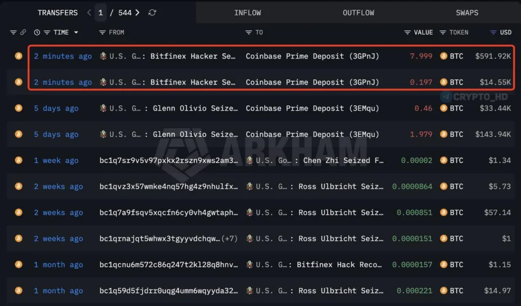 В США конфисковали 8,2 BTC и перевели на Coinbase Prime