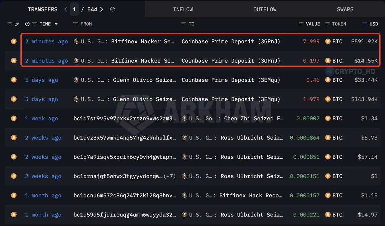 В США конфисковали 8,2 BTC и перевели на Coinbase Prime
