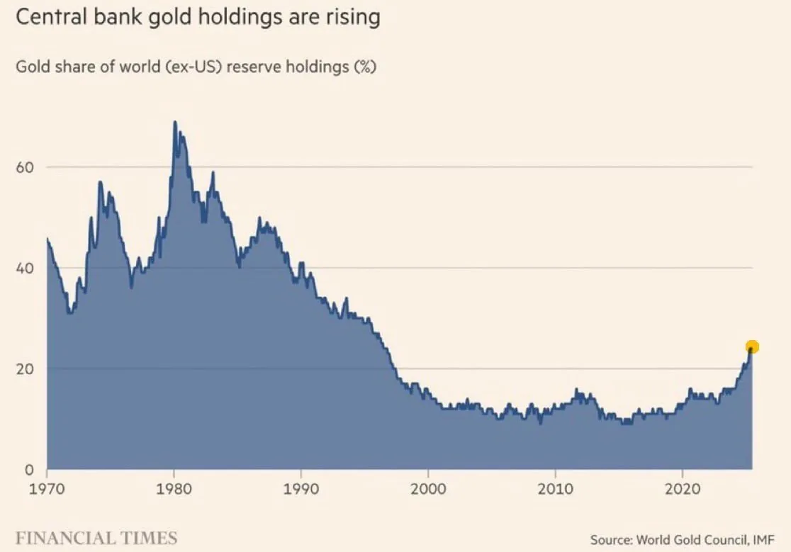 Мировые центробанки увеличили долю золота в резервах до рекордного уровня за три десятилетия