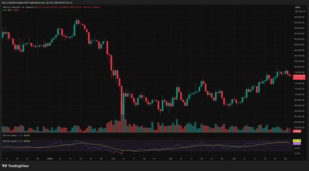 Аналитики Bernstein назвали уровень $60 000 дном текущего цикла биткоина
