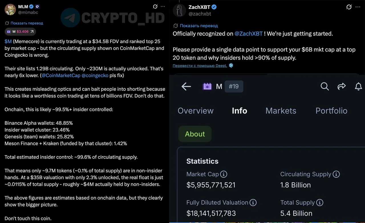 Аналитики обвинили токен MemeCore в манипуляции с токеномикой и высокой концентрации владения