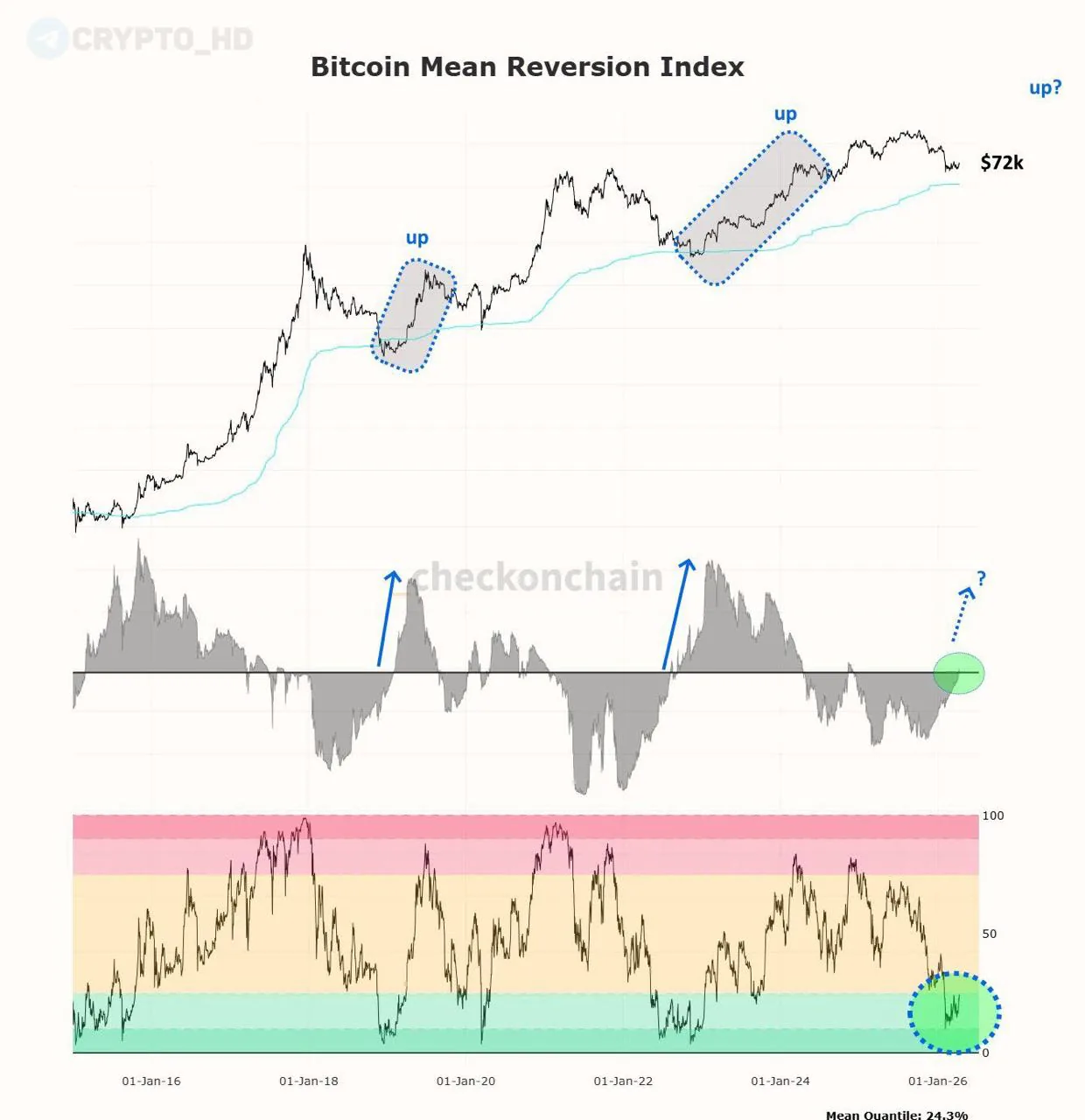 Индекс среднего возврата биткоина перешёл в положительную зону — что это значит для рынка