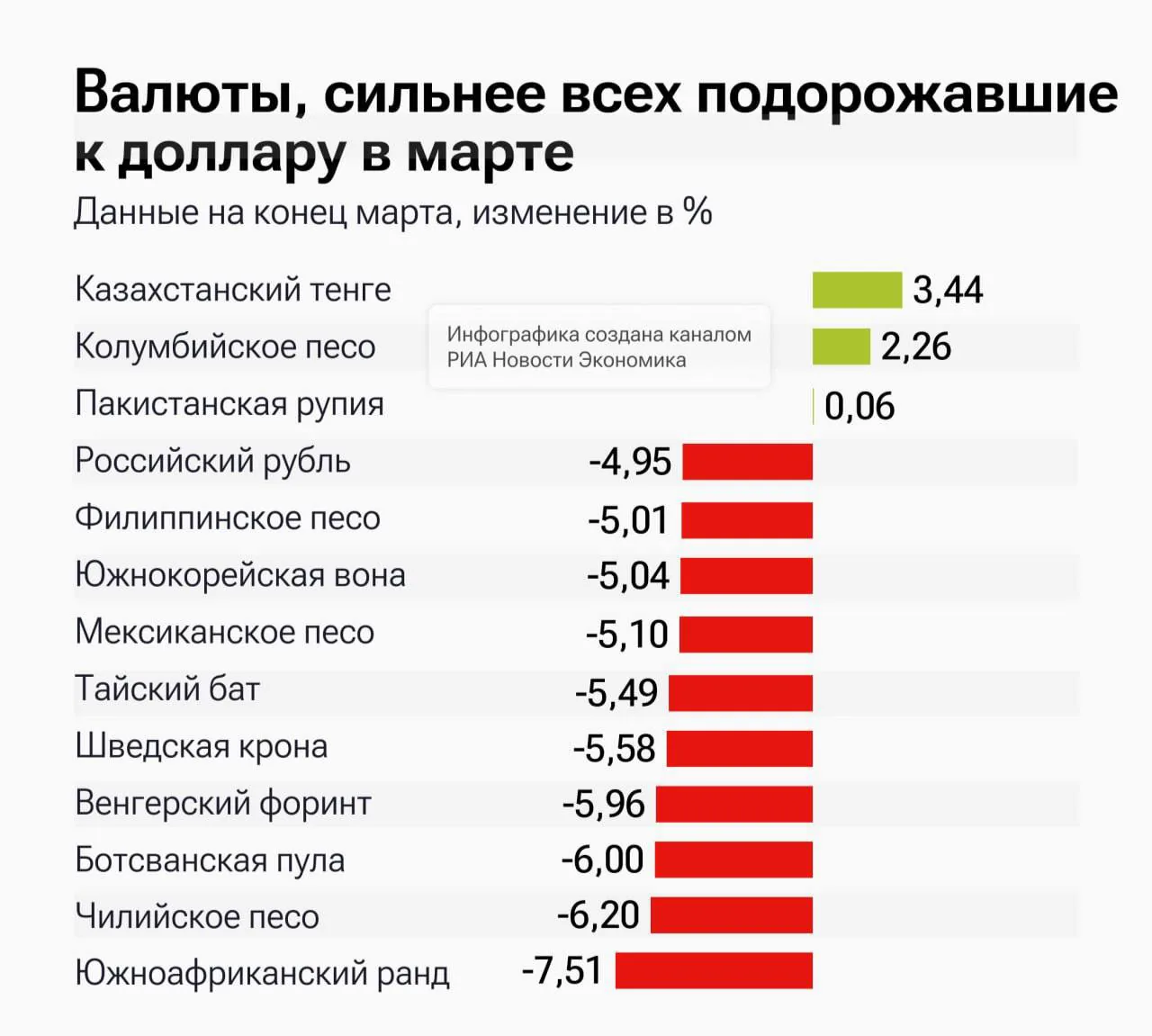 Казахстанский тенге укрепился к доллару на 3,4% в марте