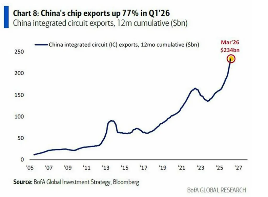Китай увеличил экспорт чипов на 77% в первом квартале 2026 года